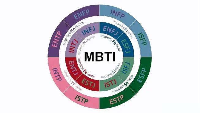 mbti16型人格免費(fèi)評測插圖 mbti16型人格免費(fèi)評測插圖