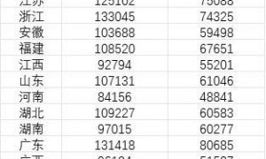 31省份平均工資:上海最高超22萬元縮略圖 31省份平均工資:上海最高超22萬元縮略圖